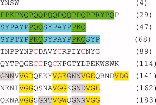 Figure 2. Illustration of the pattern of repeats identified in the EST derived sequence of Dpfp5 (AM230139). The adaptor sequence inserted during cDNA cloning has been excluded and the N-terminus of the sequence is incomplete. Alternating underlined and non-underlined green highlighted sequences represent proline and glutamine rich triads. Blue, grey and yellow highlights represent other repeat sequences. Cysteine residues are indicated in red.
