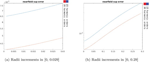 Figure 15. Relative supremum error as a function of D1 radii increment.