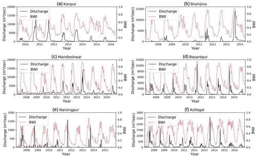 Figure 3. Time series plot of BWI with respect to discharge for (a) Kanpur station, (b) Shahijina station, (c) Mandleshwar station, (d) Basantpur station, (e) Narsingpur station and (f) Kollegal station. BWI: basin water index