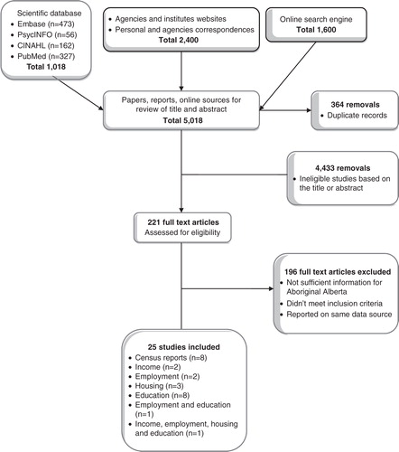 Fig. 1 Search results and number of excluded and included studies in the systematic review on four major social determinants of health (income, education, employment, and housing) among Indigenous populations in Alberta.