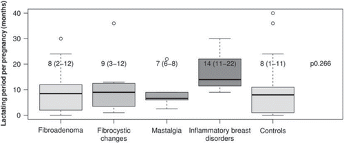 Figure 1. Comparison of breast-feeding duration among BBDs and controls (median, interquartile range and Kruskal–Wallis test).