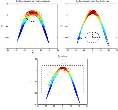 Fig. 3 (Example 2: π2 target, d = 2) Incremental mixture created by AIMM for three different initial proposals. Top row: Q0 is a Gaussian density (the region inside the black dashed ellipses contains 75% of the Gaussian mass) centred on a high density region (left) and a low density region (right). Bottom row: Q0 is Uniform (with support corresponding to the black dashed rectangle). The components ϕ1,…,ϕMn of the incremental mixture obtained after n=100,000 MCMC iterations are represented through (the region inside the ellipses contains 75% of each Gaussian mass). The color of each ellipse illustrates the corresponding component’s relative weight βℓ (from dark blue for lower weights to red).