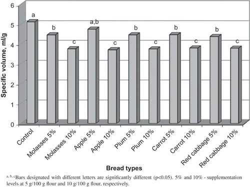 Figure 3 Specific volume of specialty breads.