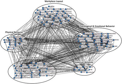 Figure 5. Keyword Visualization of Employees’ Interviews.