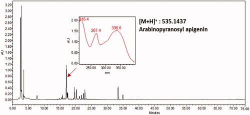 Figure 1. Representative HPLC chromatogram of MPE extract at 245 nm. An XBridgeTM column (C18, 4.6 × 250 mm, 5 μm) was used. The mobile phase program with 0.1% formic acid (solvent A) and acetonitrile (solvent B) flowing at a rate of 1.0 mL/min was as follows: 5–5%B (0–5 min), 5–100% B (5–65 min), 100–5% B (65–70 min), 5–5% B (70–75 min).