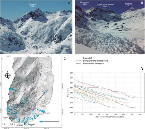 Figure 4. Type, location and run-out zone of observed avalanches. (A) Photo (March 2011) showing the most frequent avalanche locations in Pico Almanzor area; (B) Photo (March 2010) showing three examples of avalanches with run-out zone on the floor of the palaeoglacial cirque. (GREIM, Barco de Ávila); (C) Map showing location of observed avalanches according to data obtained from field observations, personal interviews and bibliographic references. (D) Graphic representation of maximum run-out values for the observed avalanches.