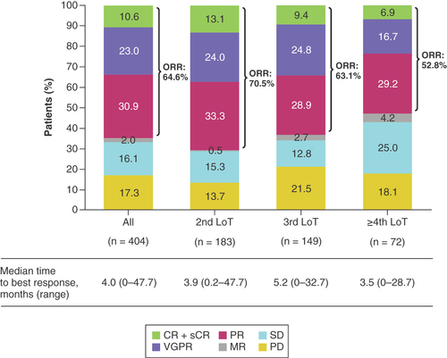 Figure 4. Best response to IRd therapy overall and by line of IRd therapy at the time of IRd initiation. Response data were missing for 160 patients overall: 47, 66 and 47 for patients receiving IRd as 2nd, 3rd and ≥4th LoT, respectively. Percentages may not sum due to rounding. ORR: PR + VGPR + CR + sCR.CR: Complete response; IRd: Ixazomib-lenalidomide-dexamethasone; LoT: Line of therapy; MR: Minimal response; ORR: Overall response rate; PD: Progressive disease; PR: Partial response; sCR: Stringent complete response; SD: Stable disease; VGPR: Very good partial response.Reprinted from Leleu X, Boccadoro M, Lee HC, et al. Poster 2701 presented at the 63rd Annual Meeting of the American Society of Hematology (ASH) 2021, Copyright © 2021 The Author(s) [Citation12].
