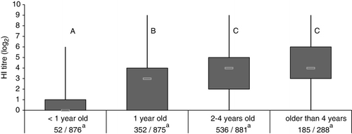 Figure 2. APMV-1 antibody titres of vaccinated racing pigeons. Sera of APMV-1 vaccinated racing pigeons (n = 2920) sampled over a period of 2 years (2008 to 2010) were tested by HI test for APMV-1 specific antibodies. Box plot analyses of different age groups with different letters indicating significant differences (Kruskal–Wallis one-way analysis of variance with all-pairwise comparisons, P < 0.05). aRatio of positive (≥ log2 4) to tested sera.