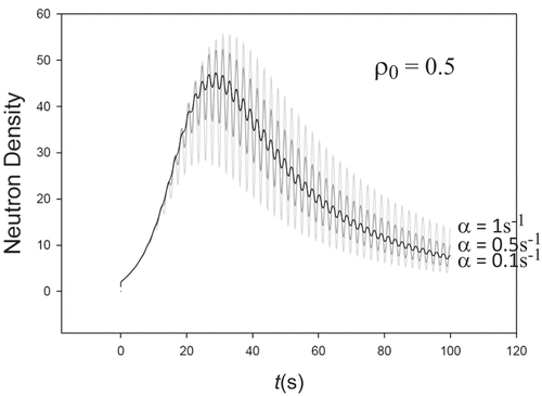 Fig. 19. Decreasing wave amplitude with α.