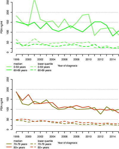 Figure 1. Median and lower quartile level of serum PSA at diagnosis for men with metastatic prostate cancer by calendar year and age groups in PCBaSe 4.0.