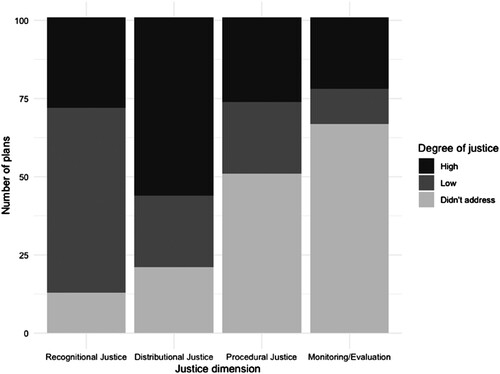 Figure 3. Summary scoring of the degree to which plans in our sample addressed each dimension of justice.