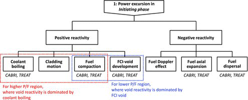 Figure 9. Lower-level diagram for initiating phase.