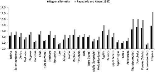 Figure 9. Comparison of unit time of concentration values across study basins calculated with the empirical formula of Papadakis-Kazan (Citation1987) and by the regional formula (Equation (6)).