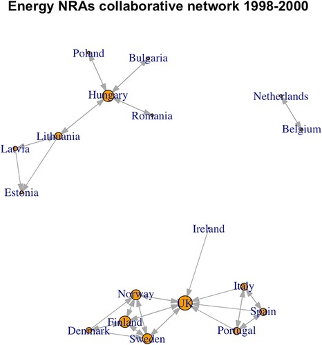 Figure 1. Network of European energy regulators (reconstruction), 1998–2000, nodes sized by degree centrality.