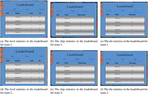 Figure 5. The leaderboard statistics of the second game in playsession 1.