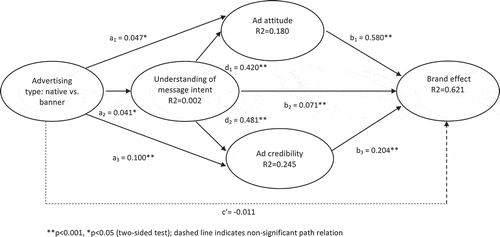 Figure 2. Parallel multiple mediator model.