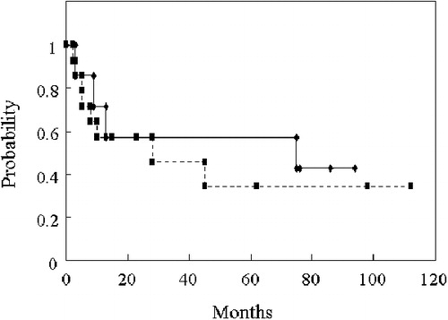 Figure 1. Overall survival after peripheral blood stem cell transplantation. The solid line and dashed line indicate patients in the intermediate-risk group and high-risk group, respectively.