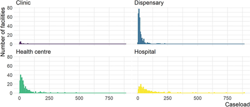Figure 1. Histograms of caseload by facility type.
