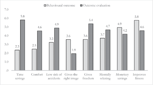 Figure 3. Attitudes (behavioral beliefs) to cycling in everyday life. Behavioral outcomes (average score on a Likert scale from 1 to 7 (1 = not important at all, 7 = very important) and outcome evaluations (ranked assessment score from 1 “least important” to 8 “most important”). N = 5460.