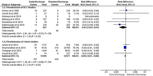 Figure 6 Forest Plot Outcome of Readmission with Early Discharge vs Standard Discharge.