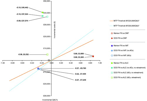 Figure 2. Cost-effectiveness plane of deterministic results from comparison of DES and Markov models. All analyses were carried out with the intervention and comparators at their list price. A confidential PAS discount is available for fingolimod and DMF, this was not considered in the model. Values for each point are the incremental QALY and incremental cost for each comparison. Note: ‘No AEs’ indicates the removal of serious long-term AEs from the DES model which were not included in the Markov model (e.g. PML). ‘No retreatment’ indicates the removal of relapse-triggered retreatment for alemtuzumab in the DES model.Abbreviations. AE, adverse events; ALE, alemtuzumab; DES, discrete event simulation; DMF, dimethyl fumarate; FIN, fingolimod; HA, highly active; ICER, incremental cost-effectiveness ratio; NAT, natalizumab; PML: progressive multifocal leukoencephalopathy; QALY, quality-adjusted life year; RES, rapidly evolving severe; RRMS, relapsing-remitting multiple sclerosis; WTP, willingness-to-pay.