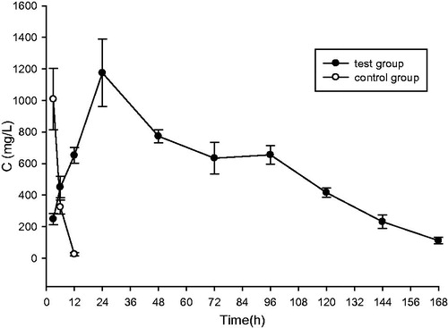 Figure 9. TNZ concentration–time profiles in GCF after administration of TNZ-loaded in situ gel forming system (test group), and NMP solution of TNZ (control group). Data are expressed as the mean ± standard, n = 5.