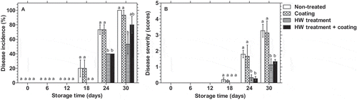 Figure 1. Changes in body disease incidence and severity (A, B) (n = 15) in dragon fruit coated with 1.0% chitosan- and 0.2% κ-carrageenan-based composite, HWT, or HWT + composite coating, compared to non-treated fruit, during storage at 10°C. Different letters above bars indicate significant differences (p < 0.05) on the same storage day according to Fisher’s LSD test