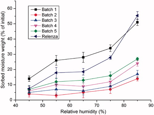 Figure 3. Moisture adsorption profile of zanamivir spray-drying powders at 45–85% relative humidity at 25 °C.