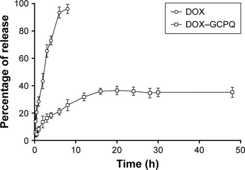 Figure 8 In vitro drug release of DOX and DOX–GCPQ nanoformulation in phosphate buffer (pH 7.4) at 37°C.Abbreviations: DOX, doxorubicin; GCPQ, quaternary ammonium palmitoyl glycol chitosan.