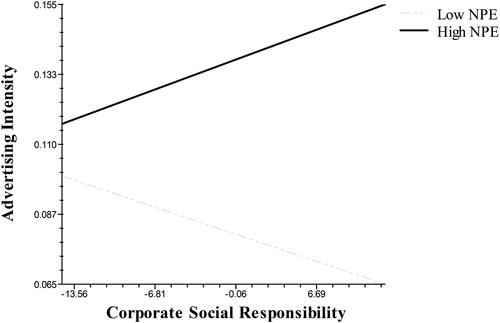Figure 2. Moderating effects of NPE in the CSR/advertising intensity relationship.