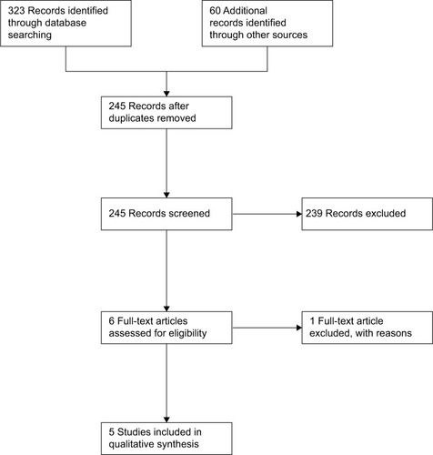 Figure 1 Flowchart of study selection.