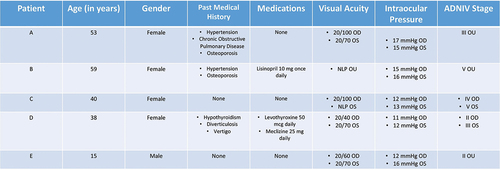 Figure 2. Table highlighting the demographics and relevant past medical history of all five patients. Additionally, staging of the severity of the disease was assigned based on the classification system established by Mahajan et al. 2012.5