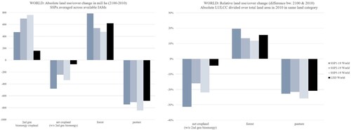 Figure 4. World land use/cover change in absolute (left panel) and relative terms (right panel), in key emissions reduction pathways for limiting global warming to 1.5 °C above pre-industrial averages. Each SSP archetype represents averaged outputs across all available IAMs. LED archetype is based on a single IAM model. Data: © IAMC 1.5 °C scenario explorer hosted by IIASA https://data.ene.iiasa.ac.at/iamc-1.5c-explorer (see Huppmann et al. Citation2018).