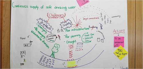 Figure 2. Rich picture exploring barriers to lack of safe water in rural communities