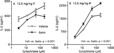 FIG. 4 GaAs' impact on peritoneal macrophages depends on exposure route. Mice were exposed to vehicle (Veh) or 12.5 mg/kg GaAs by (A) intratracheal (IT) instillation or (B) intraperitoneal (IP) administration. On day 5, resident peritoneal macrophages were purified by antibody- and complement-mediated cytolysis, and T-cell response to cytochrome was measured (see Figure. 2 legend). IL-2 in medium controls were < 110 pg/ml. Values are mean ± SD from triplicates. Each experiment is representative of three. For both routes, vehicle vs. GaAs p < 0.001 by factorial ANOVA.