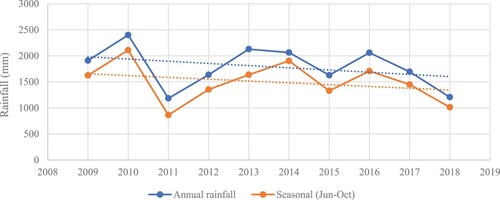 Figure 7. Annual and seasonal rainfall (June–October) at Rampur, Chitwan (2009–2018). Source: Department of Hydrology and Meteorology, Citation2019, Kathmandu, Nepal.