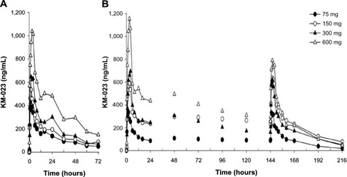 Figure 1 (A and B) Mean plasma KM-023 concentration–time profiles after oral administration. (A) single dose; (B) multiple doses.