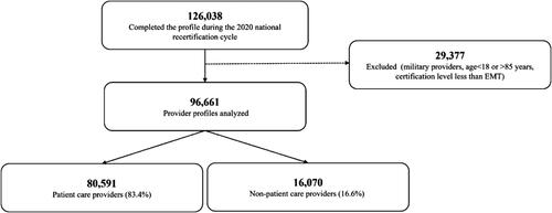 Figure 1. Flow chart study participants who provided profile data during the 2020 national recertification cycle.