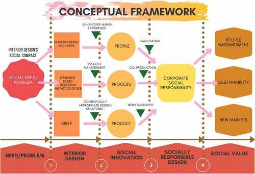 Figure 1. Conceptual framework for social innovation integration into interior design (Source: Ndovela et al., Citation2022, p. 64).