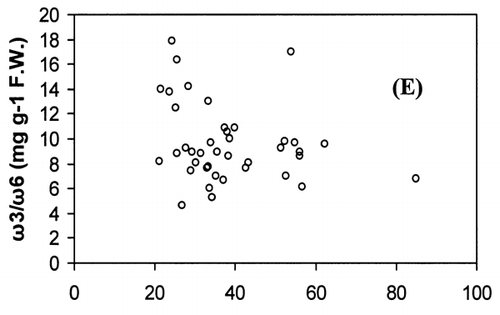 Figure 2. Different types of FA and quotients vs. sum of all FA (ΣFA) in kingfish from Omani coasts.