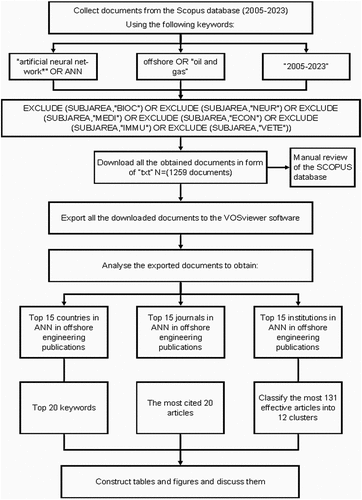 Figure 1. Bibliometric review structure methodologies chart.