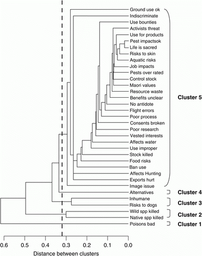 Figure 2  Hierarchical cluster analysis based on 35 risk factors identified from submissions opposing 1080 re-registration. The dashed line identifies the five major clusters.