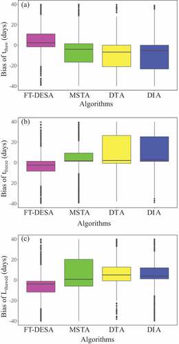 Figure 10. Box bars of biases (retrieval-observation) of (a) tthaw, (b) tfreeze, (c) Lthawed for four FT algorithms.