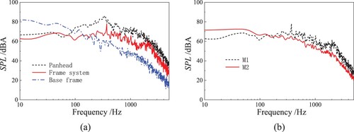 Figure 30. Comparison of sound pressure level spectrum. (a) Each component of the M1 model as sound source: (b) Frame system as sound source.