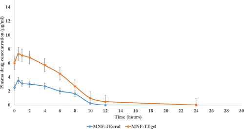 Figure 9. Plasma drug concentration profiles of mangiferin after oral and transdermal delivery.