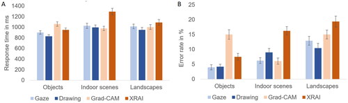 Figure 5. Response times (A) and error rates (B) for Experiment 2, depending on segment type and image type. Error bars represent standard errors of the mean.