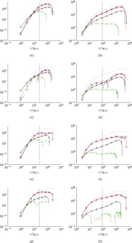 Figure 7. Balances of normalised seventh-order structure function equations N=7. m = 7, n = 0 (a) and (b), m = 5, n = 2 (c) and (d), m = 3, n = 4 (e) and (f), m = 1, n = 6 (g) and (h). Left column: Reλ = 88. Right column Reλ = 754. Ratio λ/ηC, 7 is indicated by the vertical dash-dotted lines. Display full size: transport terms, Display full size: pressure source terms, ⋄: dissipation source terms, Display full size: viscous terms. Legend in Table 3. Changes of signs are indicated by the dashed lines. All terms are divided by ⟨ϵ7/2⟩9/14ν5/4.