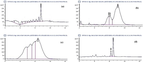 Figure 2. HPLC chromatogram indicating the presence of berberine content in B. baluchistanica. (a) Roots, (b) stem, (c) leaves and (d) standard Berberine.