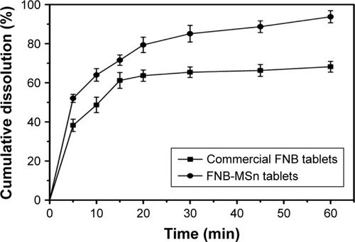 Figure 8 In vitro drug cumulative dissolution percentage patterns of FNB-MSn tablets and commercial FNB tablets.