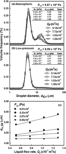 FIG. 5 Relationship between droplet size distribution of water and liquid flow rate at (a) atmospheric pressure or (b) low pressure, and (c) comparison of volumetric mean diameter of droplets generated at various chamber pressures.